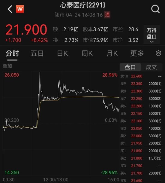 永华证券 心泰医疗股价大幅波动！销售目标引关注