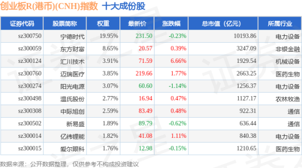 东南配资 4月30日创业板R(港币)(CNH)（470006）指数涨0.9%，成份股汇川技术（300124）领涨