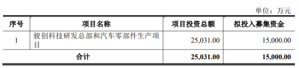 臻富配资 骏创科技终止不超1.5亿元定增 首季及去年净利均降