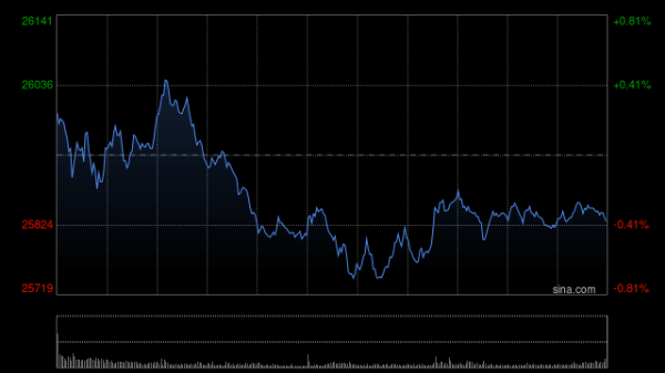 富明证券 收评：港股恒指涨0.97% 科指涨0.24% 科网股活跃 石油股走强 明略科技上市首日涨超106%