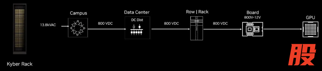 ▲NVIDIA Kyber 机架供电示意图