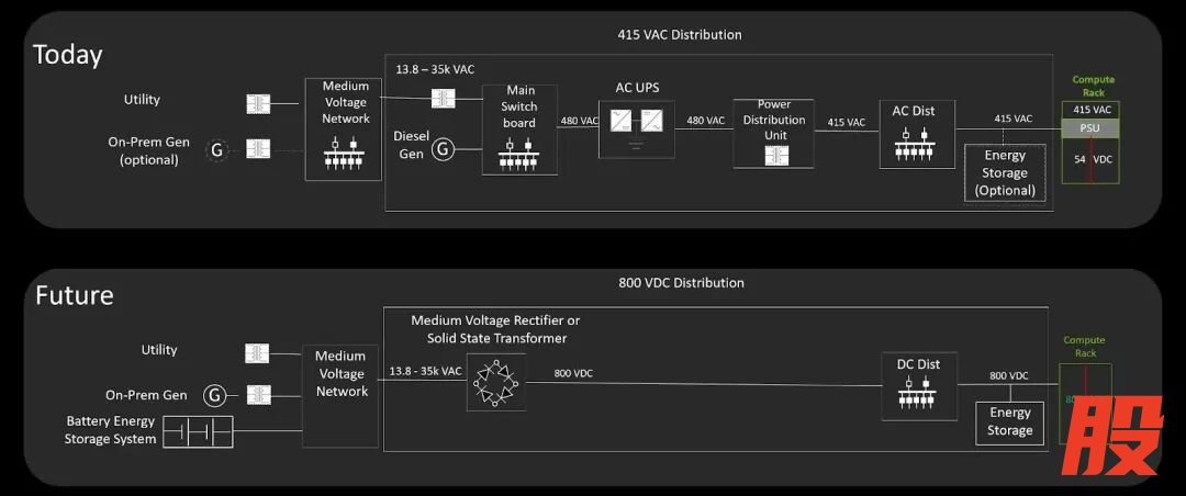 ▲从415 VAC（上）到 800 VDC 配电（下）