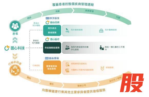 圆心科技覆盖患者全疾病周期及医疗行业的业务体系图